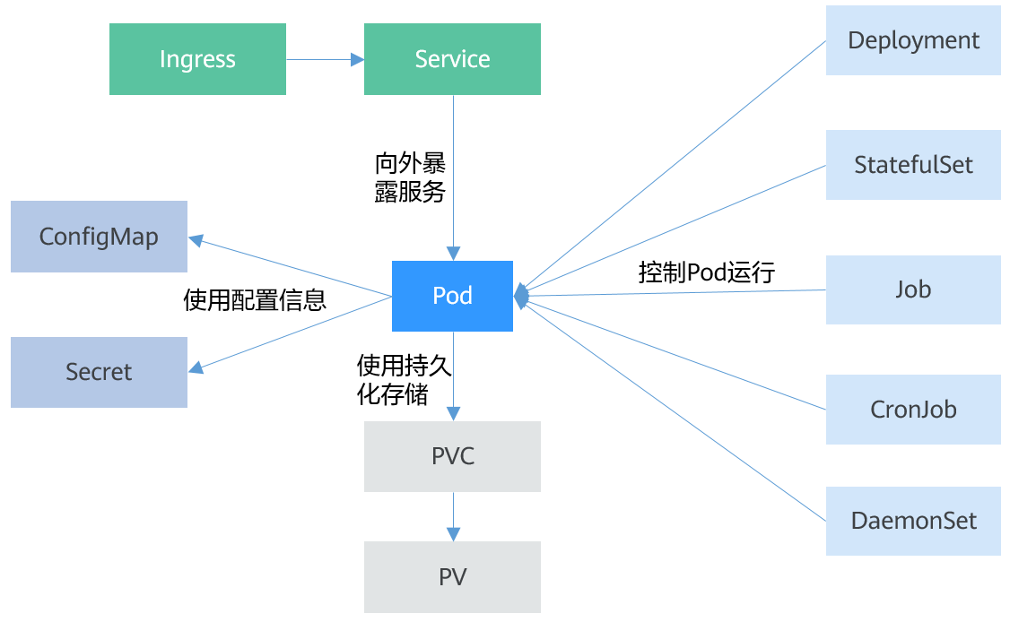 对象及其关系